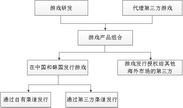 游戏发行渠道与合作模式分析docx(图1)