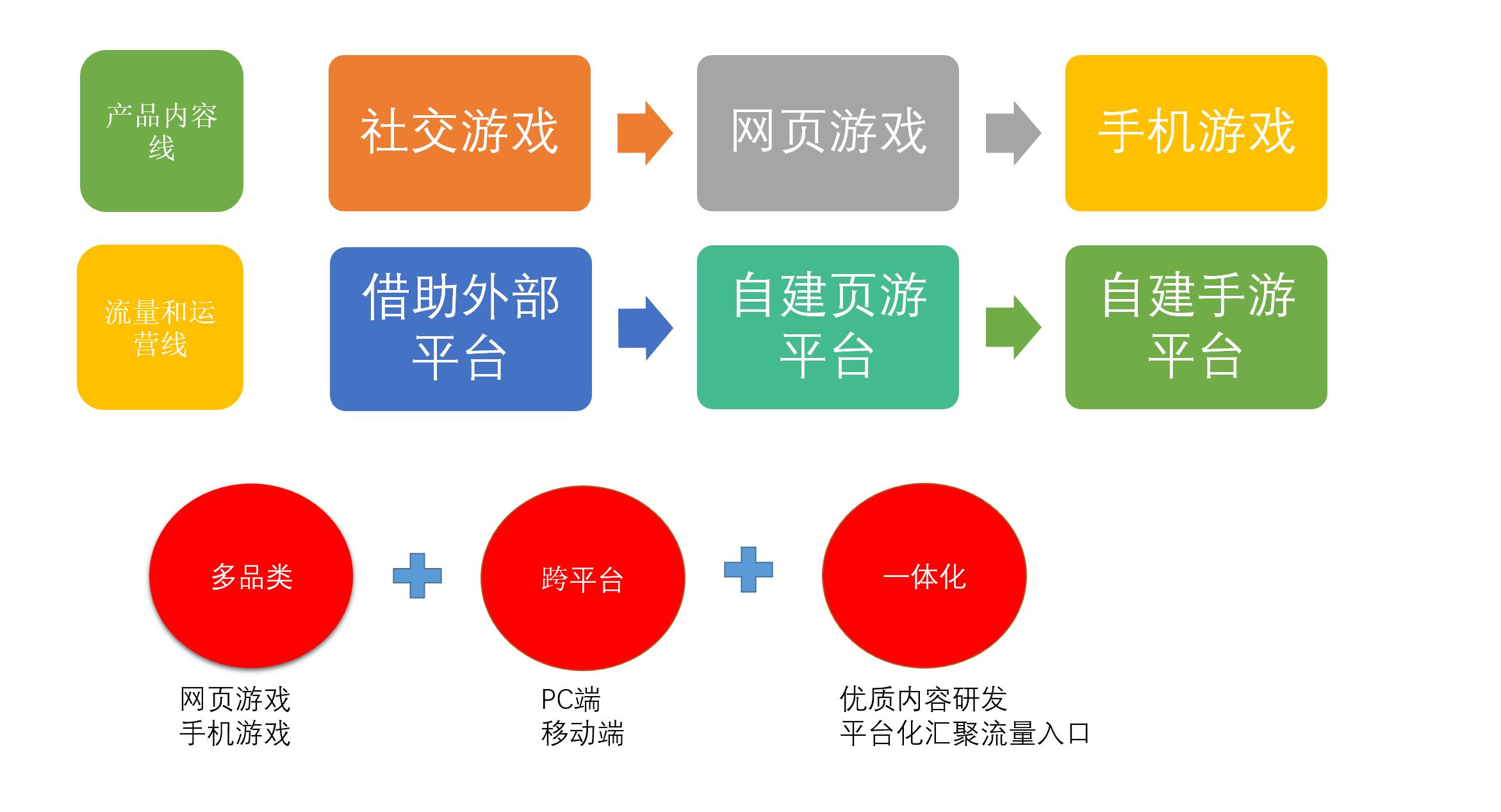 网页游戏发展进程今日剖析网页游戏602平台(图1)