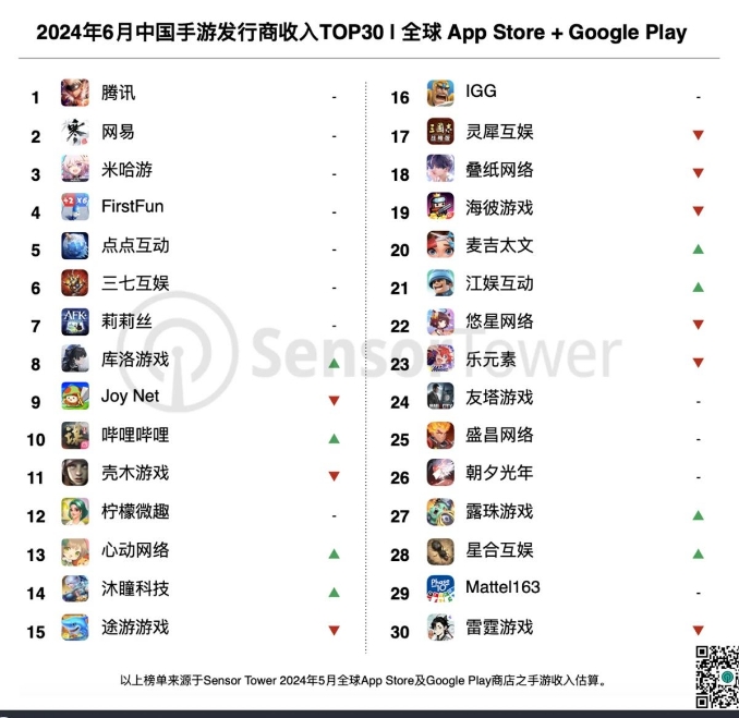 全球游戏收入排行榜公布中国游戏占据4个名额3A大作无一款上榜(图1)